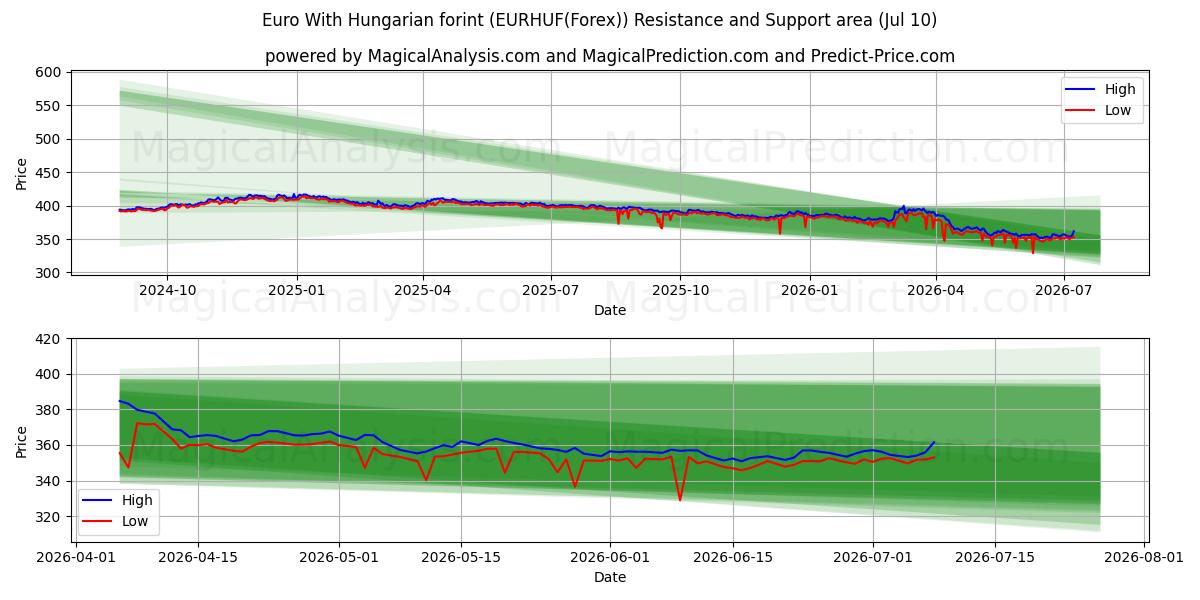  یورو با فورینت مجارستان (EURHUF(Forex)) Support and Resistance area (09 Jul) 