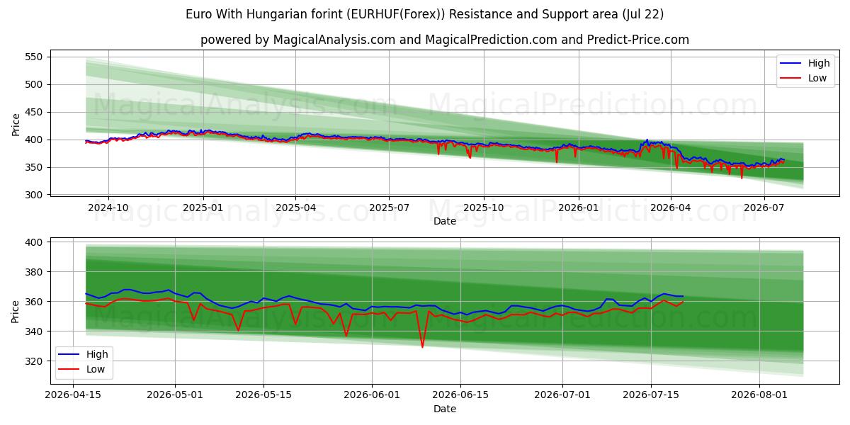  헝가리 포린트를 사용한 유로 (EURHUF(Forex)) Support and Resistance area (21 Jul) 