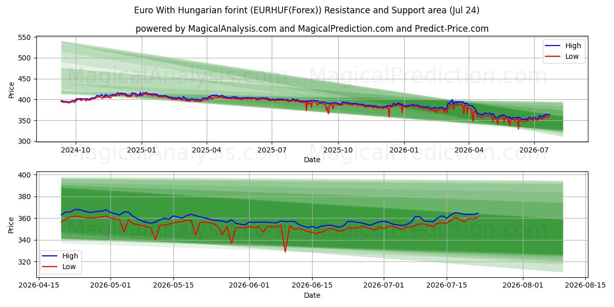  Euro Con fiorino ungherese (EURHUF(Forex)) Support and Resistance area (23 Jul) 