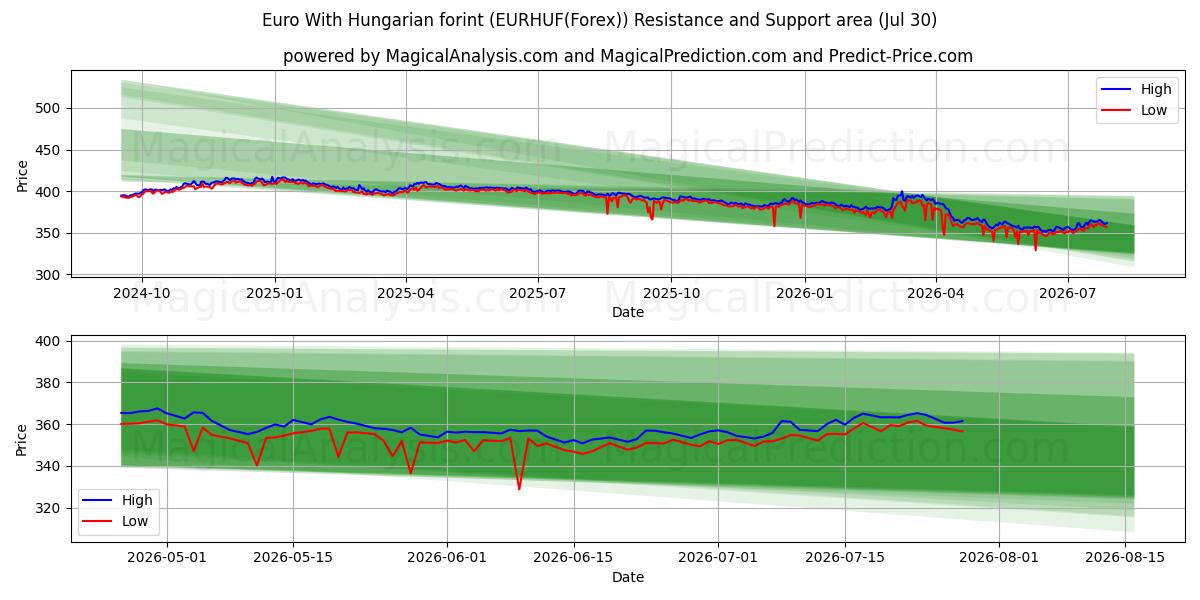  یورو با فورینت مجارستان (EURHUF(Forex)) Support and Resistance area (29 Jul) 