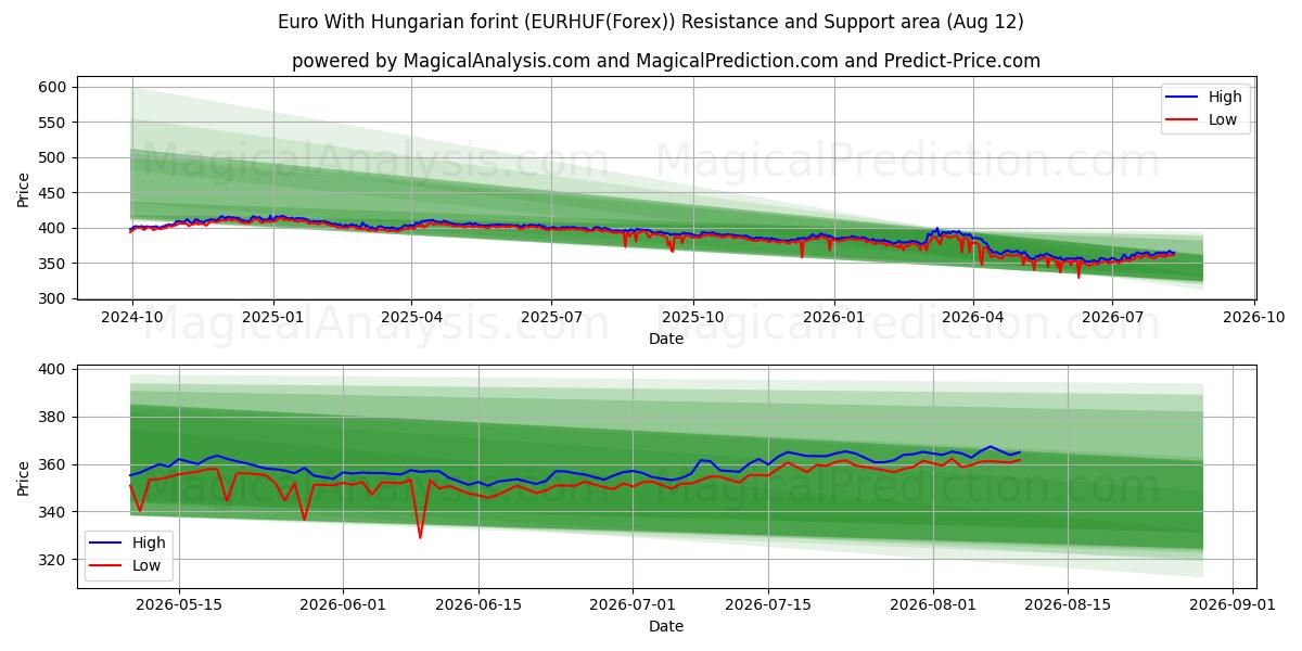  euro con florín húngaro (EURHUF(Forex)) Support and Resistance area (11 Aug) 