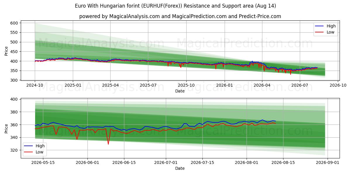  Euro Con fiorino ungherese (EURHUF(Forex)) Support and Resistance area (13 Aug) 