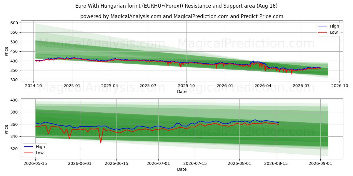  Euro med ungersk forint (EURHUF(Forex)) Support and Resistance area (17 Aug) 