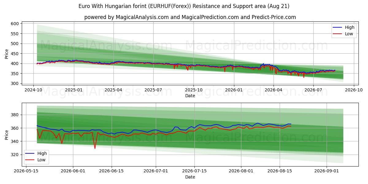  Евро с венгерским форинтом (EURHUF(Forex)) Support and Resistance area (20 Aug) 
