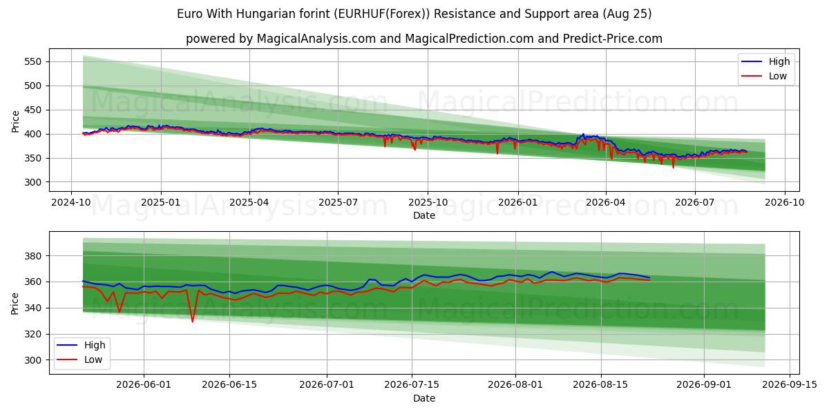  Euro With Hungarian forint (EURHUF(Forex)) Support and Resistance area (24 Aug) 