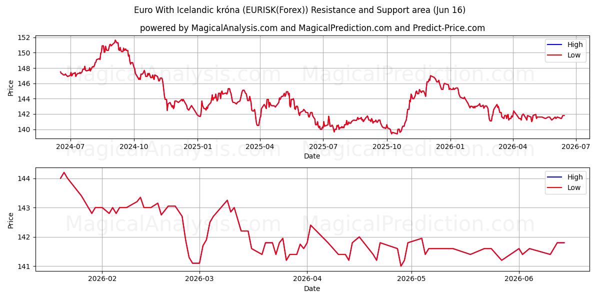  Euro mit isländischer Krone (EURISK(Forex)) Support and Resistance area (15 Jun) 
