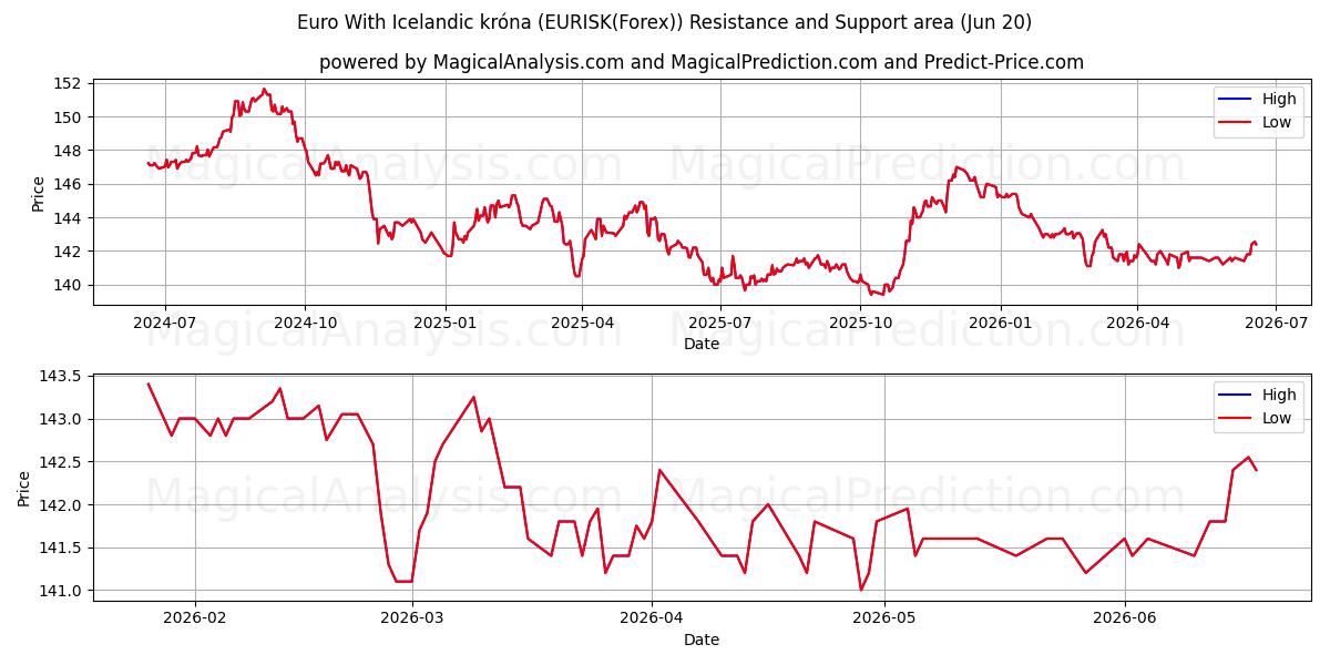  یورو با کرون ایسلند (EURISK(Forex)) Support and Resistance area (19 Jun) 