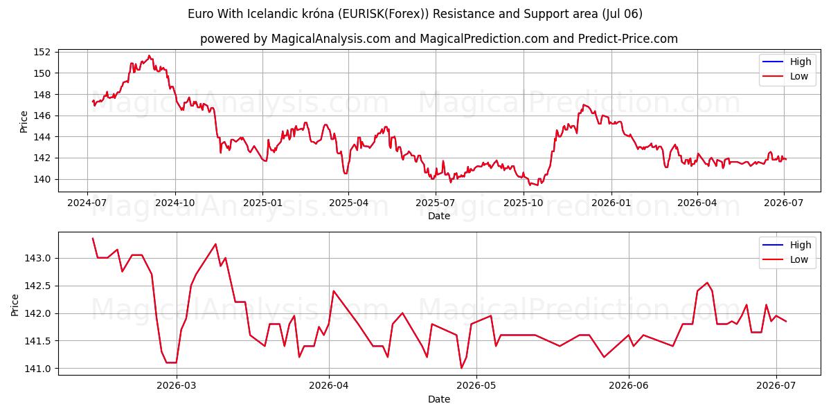  아이슬란드 크로나를 사용한 유로 (EURISK(Forex)) Support and Resistance area (05 Jul) 