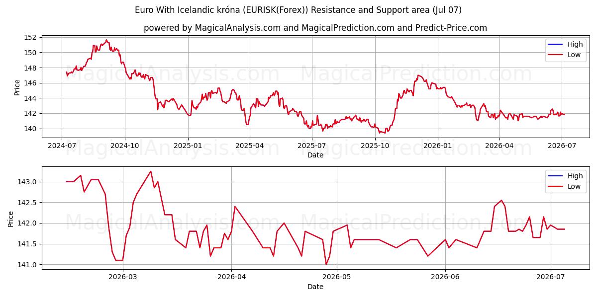  Евро к исландской кроне (EURISK(Forex)) Support and Resistance area (06 Jul) 