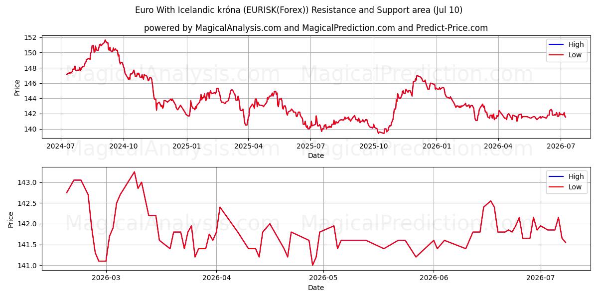  Euro With Icelandic króna (EURISK(Forex)) Support and Resistance area (09 Jul) 