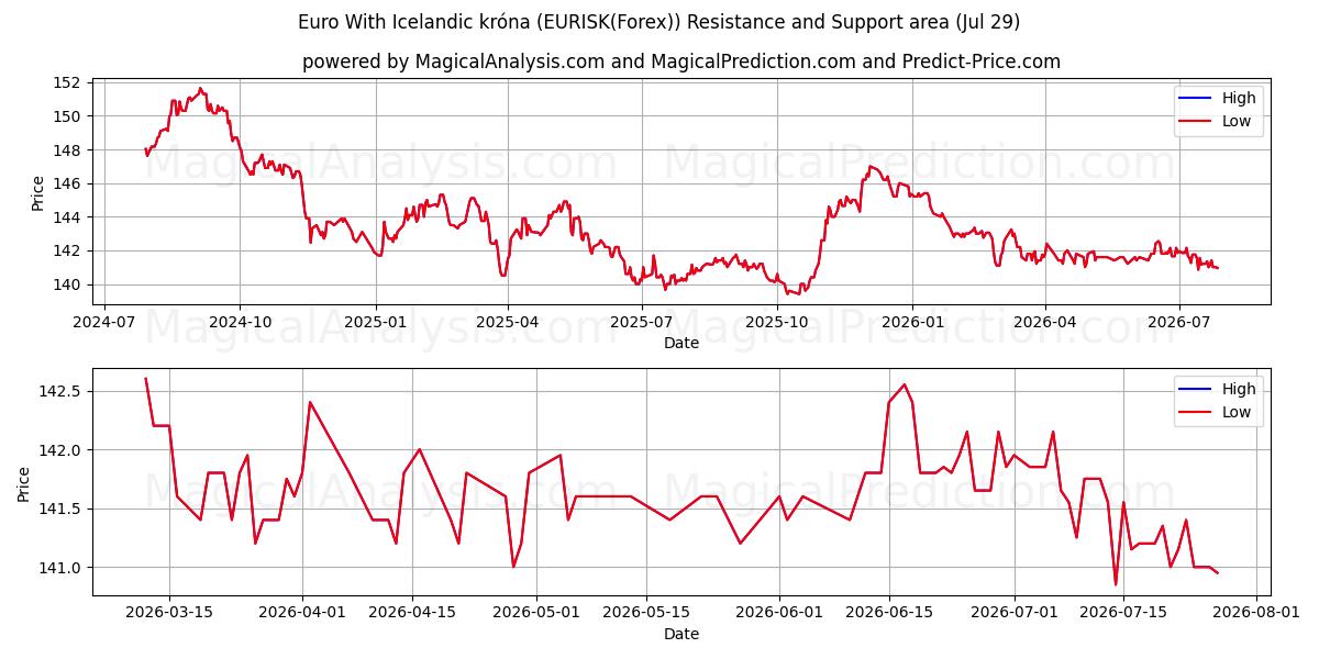  Euro avec couronne islandaise (EURISK(Forex)) Support and Resistance area (28 Jul) 