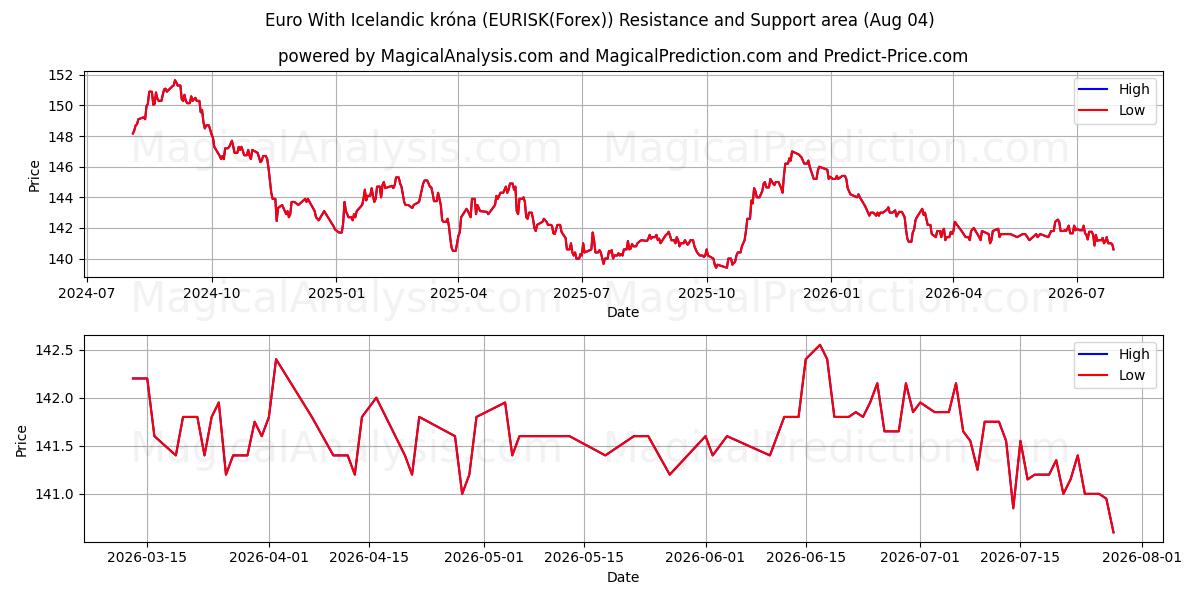  euro con corona islandesa (EURISK(Forex)) Support and Resistance area (03 Aug) 