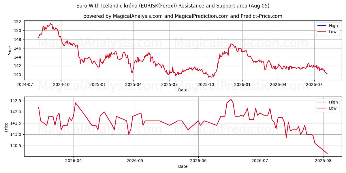  欧元兑冰岛克朗 (EURISK(Forex)) Support and Resistance area (04 Aug) 