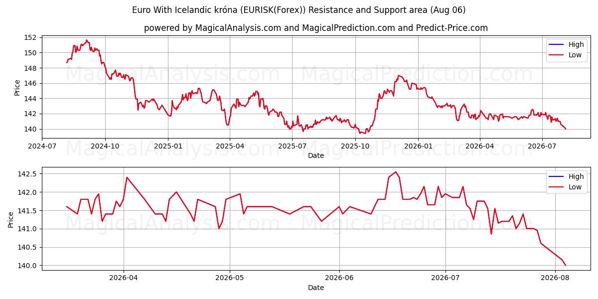  आइसलैंडिक क्रोना के साथ यूरो (EURISK(Forex)) Support and Resistance area (05 Aug) 