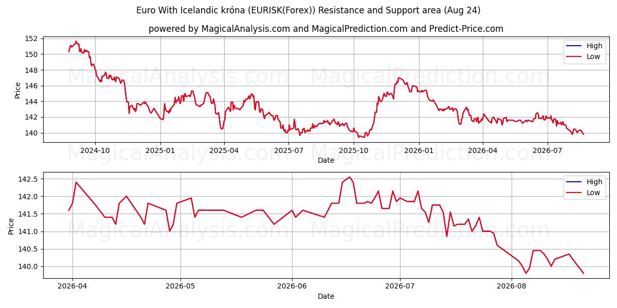  Euro avec couronne islandaise (EURISK(Forex)) Support and Resistance area (23 Aug) 
