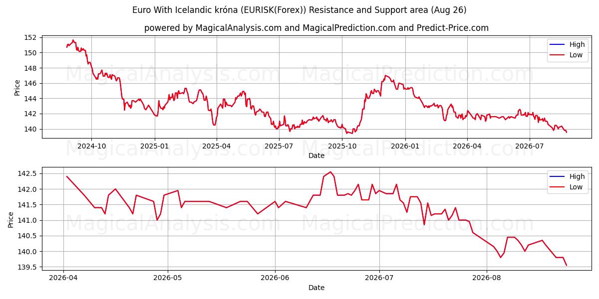 Euro com coroa islandesa (EURISK(Forex)) Support and Resistance area (25 Aug) 