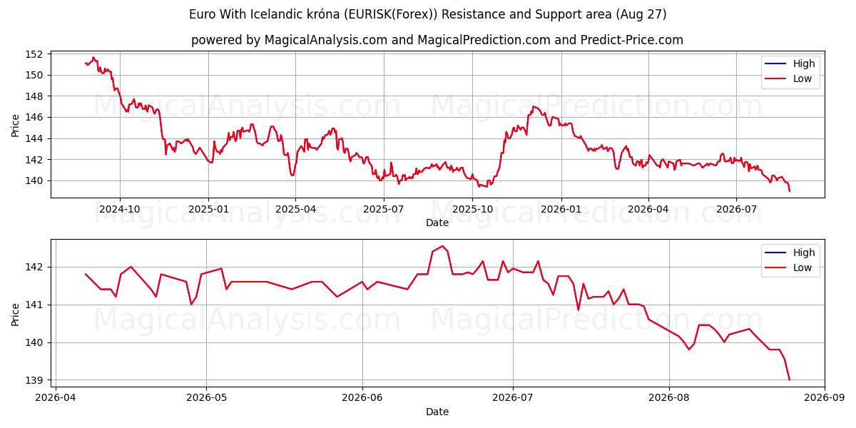  Euro Islannin kruunun kanssa (EURISK(Forex)) Support and Resistance area (26 Aug) 