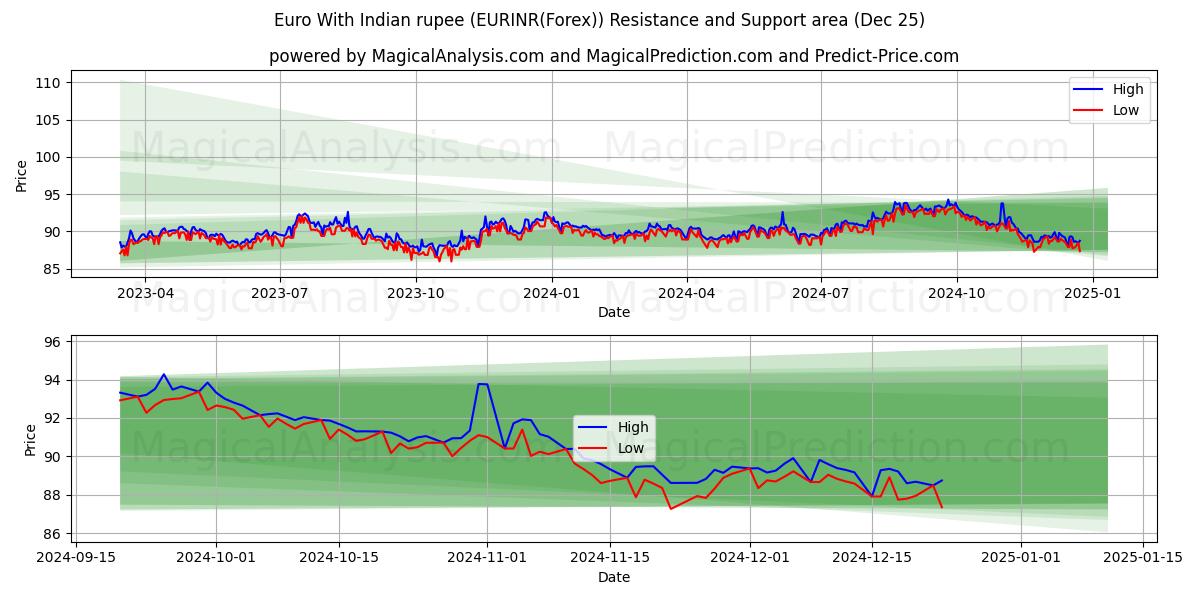  Euro With Indian rupee (EURINR(Forex)) Support and Resistance area (25 Dec) 