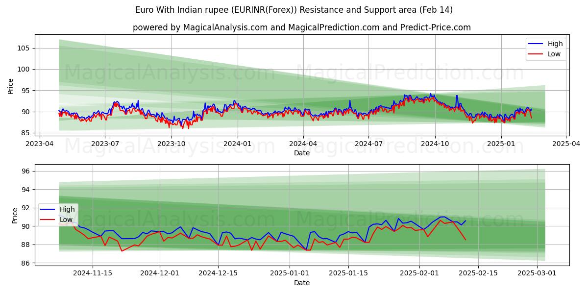  euro con rupia india (EURINR(Forex)) Support and Resistance area (04 Feb) 