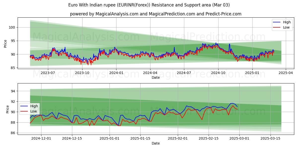  Euro Hindistan Rupisi ile (EURINR(Forex)) Support and Resistance area (03 Mar) 