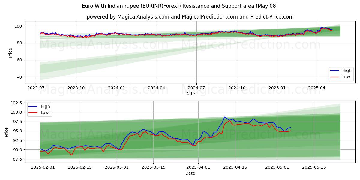  Euro met Indiase roepie (EURINR(Forex)) Support and Resistance area (07 May) 
