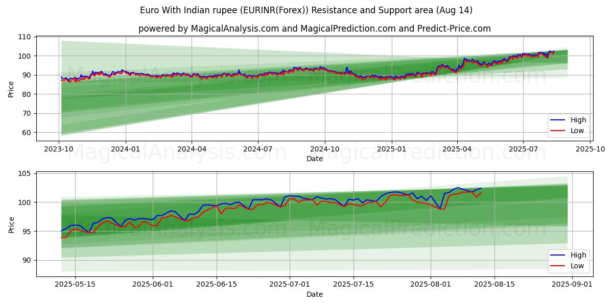  유로(인도 루피 포함) (EURINR(Forex)) Support and Resistance area (12 Aug) 