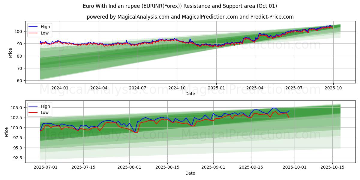  Евро к индийской рупии (EURINR(Forex)) Support and Resistance area (30 Sep) 