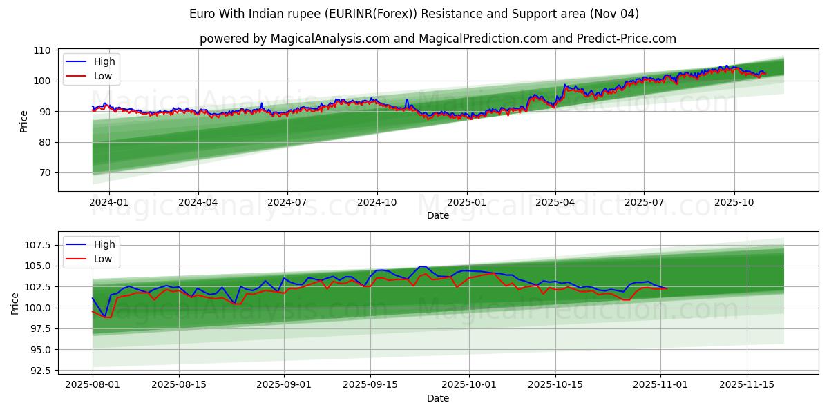  Euro With Indian rupee (EURINR(Forex)) Support and Resistance area (03 Nov) 