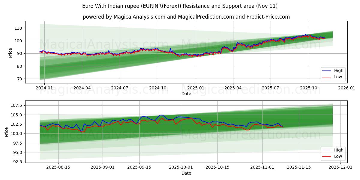  Euro Hindistan Rupisi ile (EURINR(Forex)) Support and Resistance area (10 Nov) 