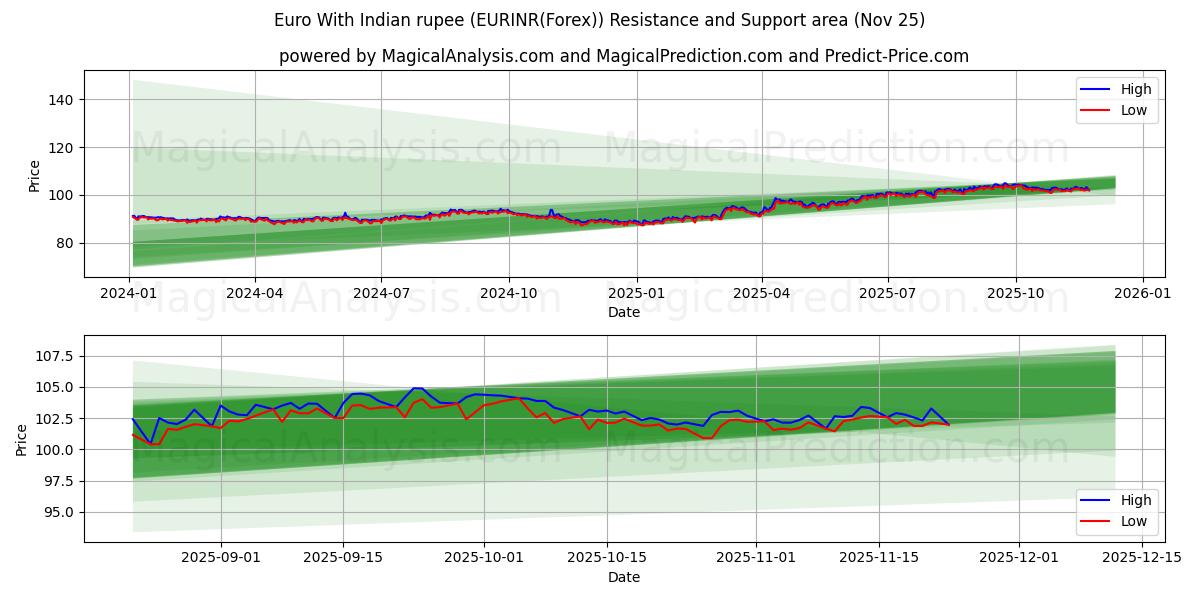  Euro With Indian rupee (EURINR(Forex)) Support and Resistance area (24 Nov) 