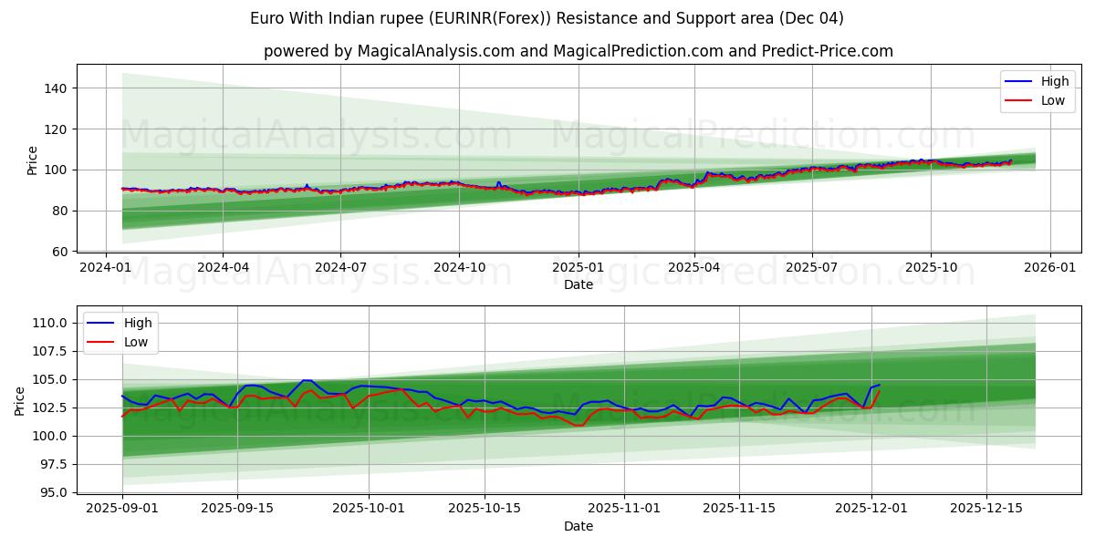  Euro With Indian rupee (EURINR(Forex)) Support and Resistance area (03 Dec) 