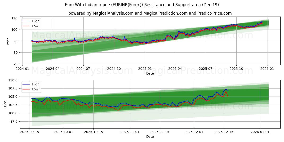  Euro With Indian rupee (EURINR(Forex)) Support and Resistance area (18 Dec) 