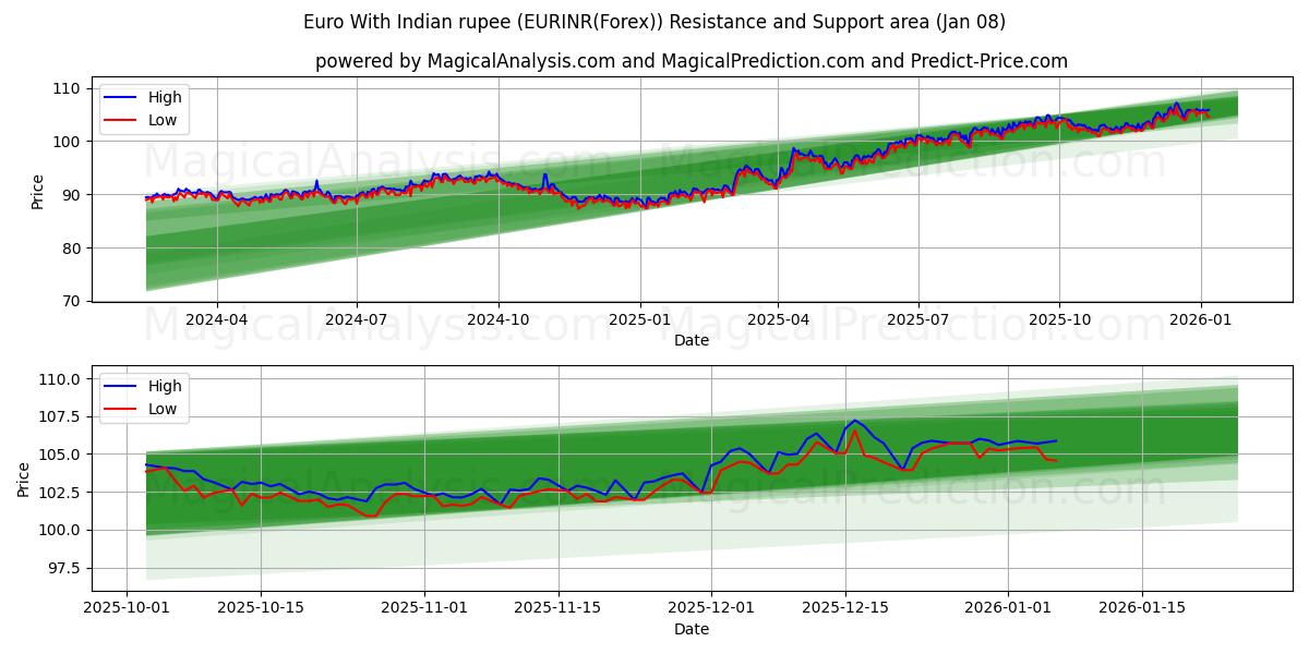  Euro With Indian rupee (EURINR(Forex)) Support and Resistance area (07 Jan) 