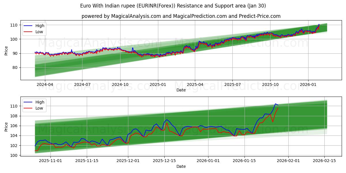  Euro avec roupie indienne (EURINR(Forex)) Support and Resistance area (29 Jan) 