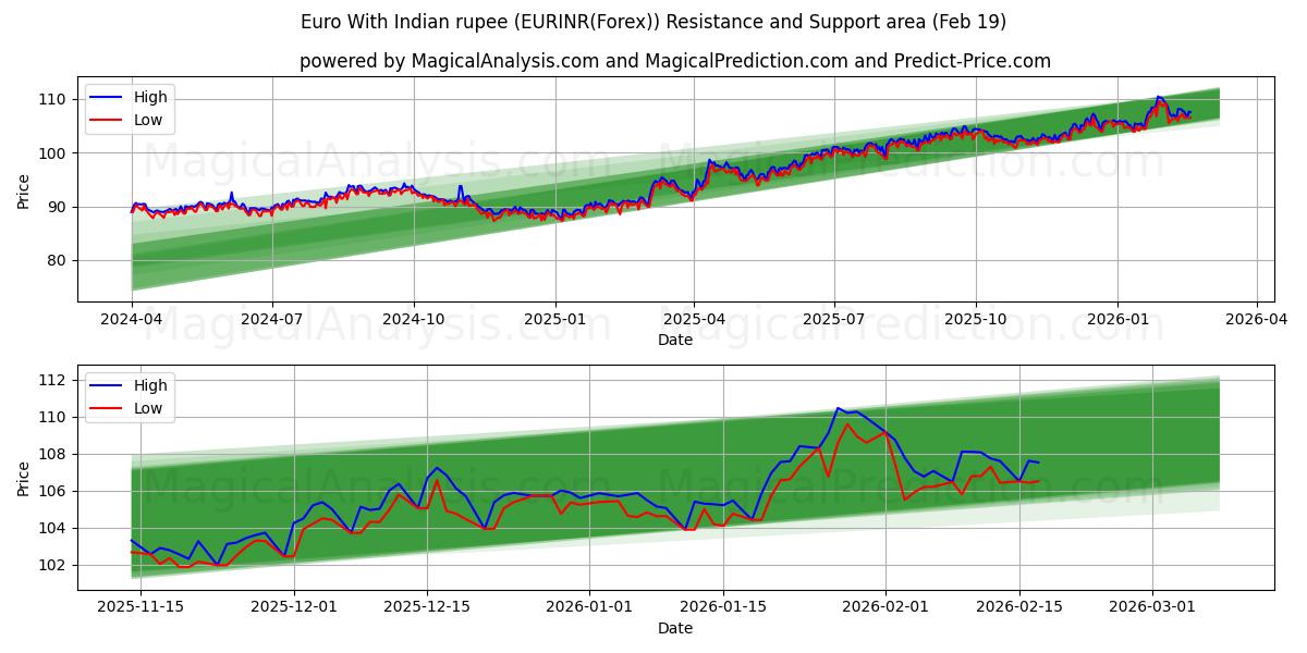  Euro With Indian rupee (EURINR(Forex)) Support and Resistance area (18 Feb) 