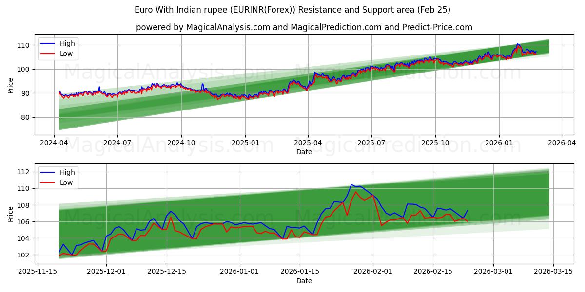 Euro met Indiase roepie (EURINR(Forex)) Support and Resistance area (24 Feb) 