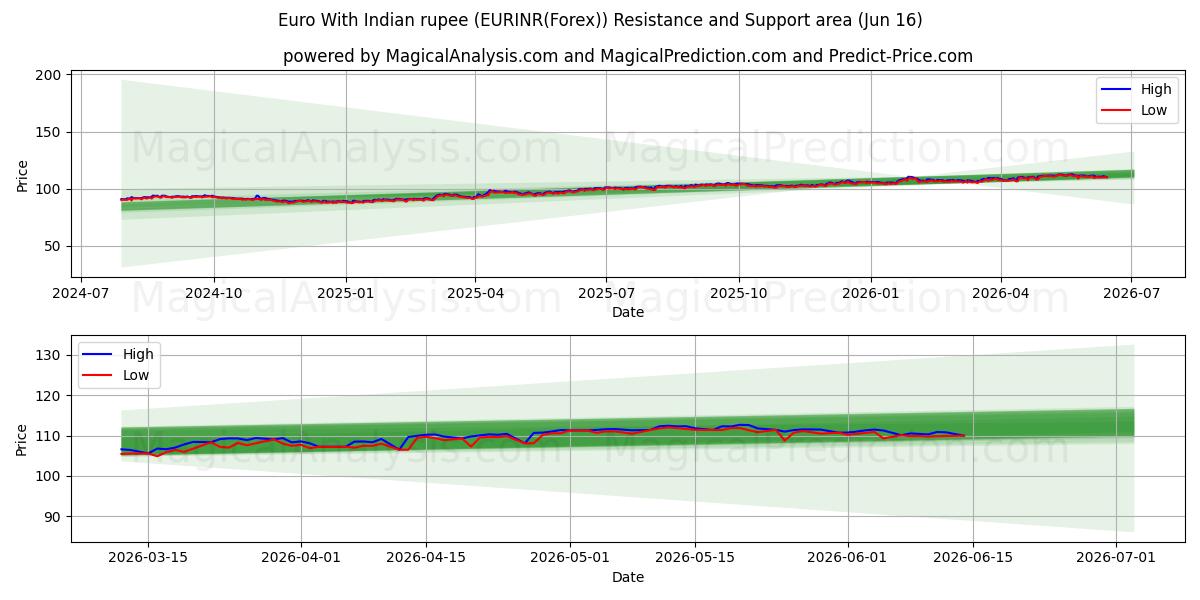  یورو با روپیه هند (EURINR(Forex)) Support and Resistance area (03 Jun) 