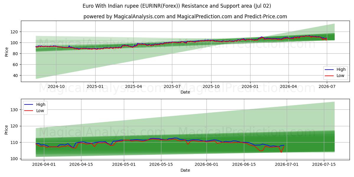  ユーロ インドルピーあり (EURINR(Forex)) Support and Resistance area (01 Jul) 