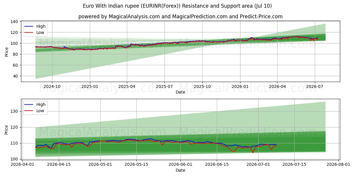  Euro com rupia indiana (EURINR(Forex)) Support and Resistance area (09 Jul) 
