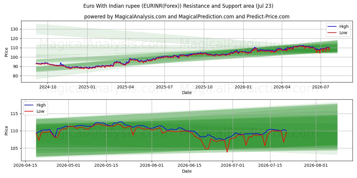  Euro med indiska rupier (EURINR(Forex)) Support and Resistance area (22 Jul) 