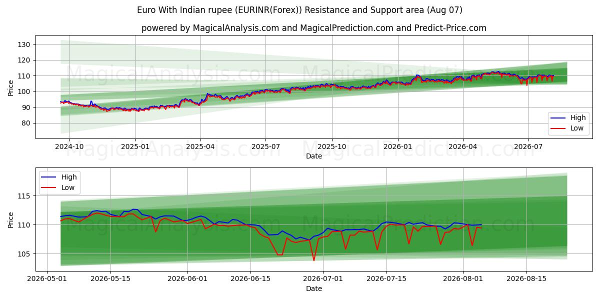  Euro avec roupie indienne (EURINR(Forex)) Support and Resistance area (06 Aug) 