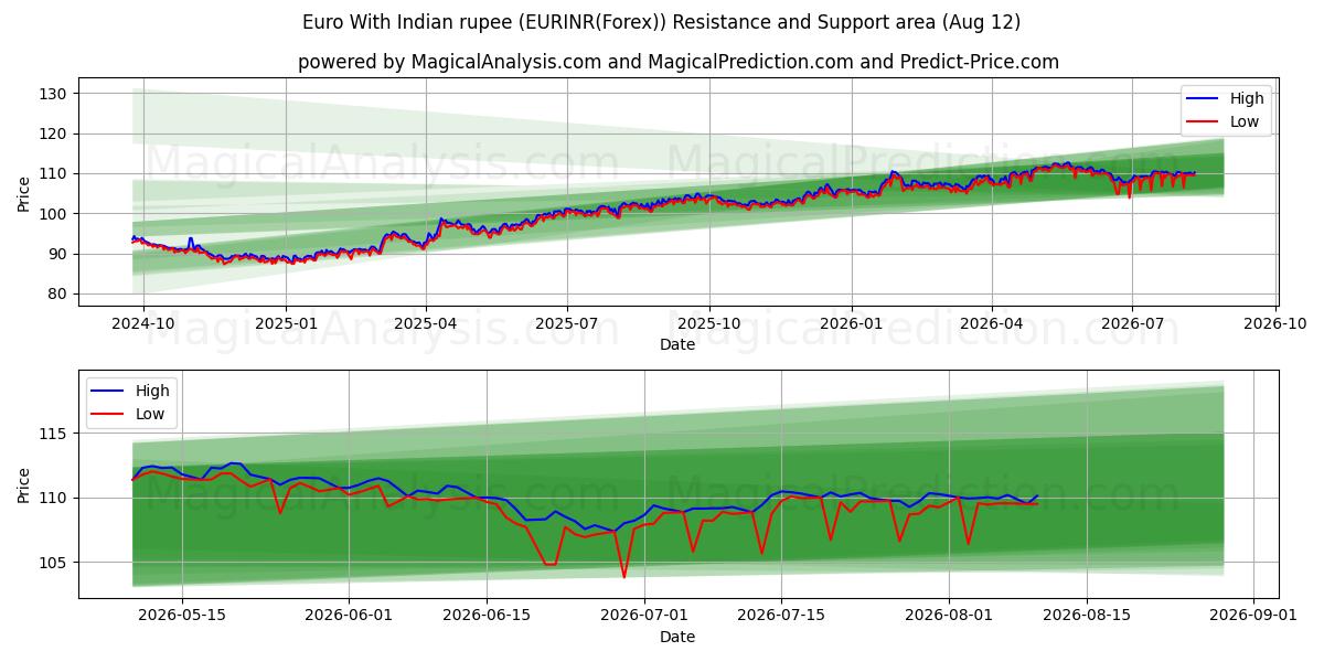  Euro med indisk rupi (EURINR(Forex)) Support and Resistance area (11 Aug) 