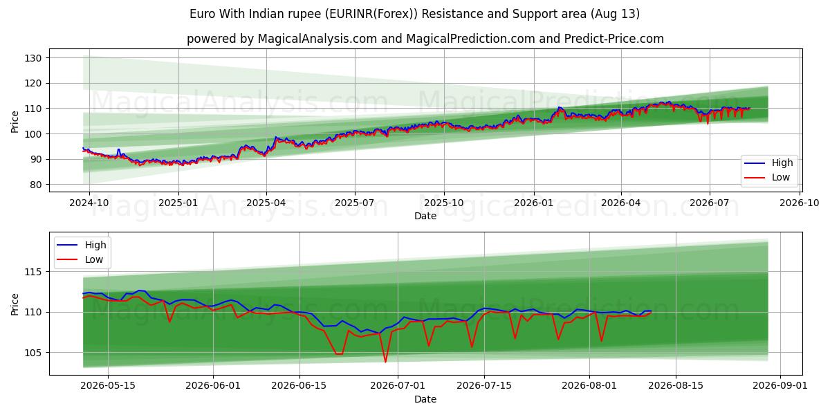  유로(인도 루피 포함) (EURINR(Forex)) Support and Resistance area (12 Aug) 