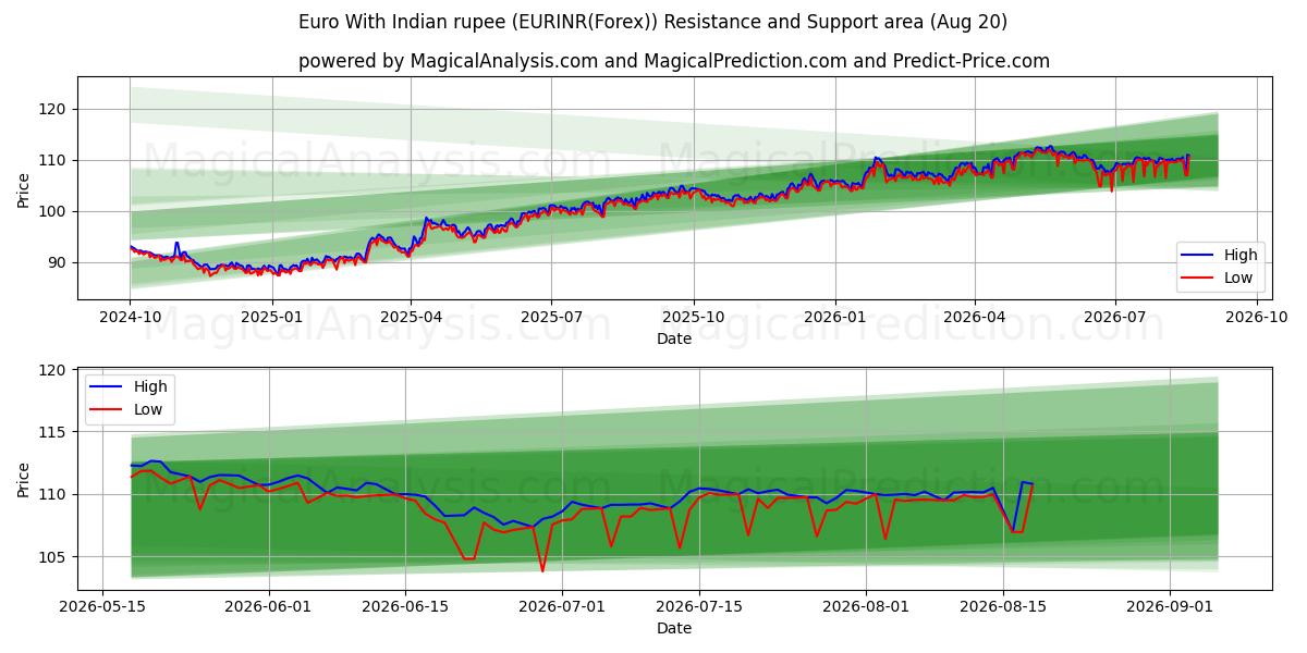  Евро к индийской рупии (EURINR(Forex)) Support and Resistance area (18 Aug) 