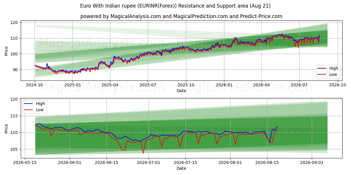  Euro met Indiase roepie (EURINR(Forex)) Support and Resistance area (19 Aug) 