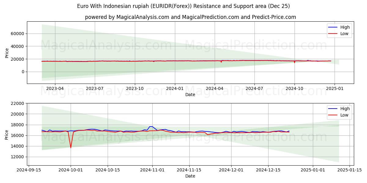  Euro With Indonesian rupiah (EURIDR(Forex)) Support and Resistance area (25 Dec) 