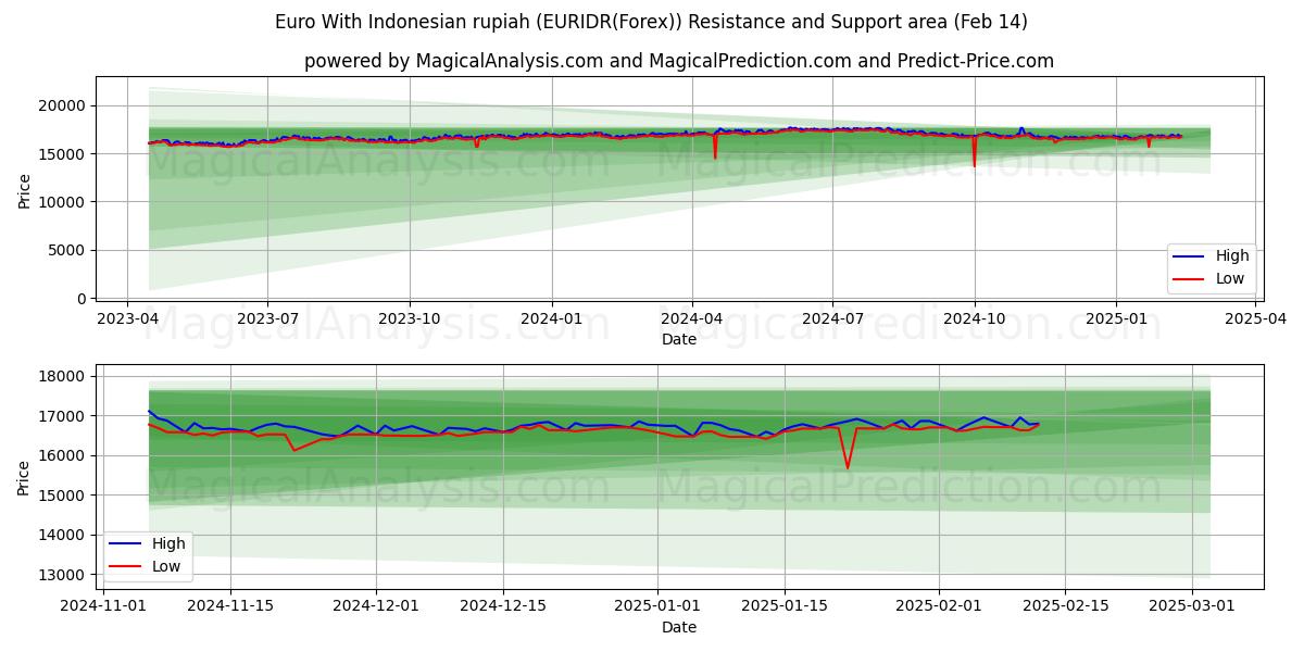  Euro With Indonesian rupiah (EURIDR(Forex)) Support and Resistance area (04 Feb) 