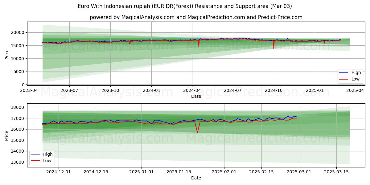  Euro met Indonesische roepia (EURIDR(Forex)) Support and Resistance area (03 Mar) 