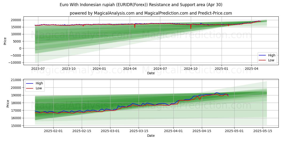  इंडोनेशियाई रुपिया के साथ यूरो (EURIDR(Forex)) Support and Resistance area (30 Apr) 