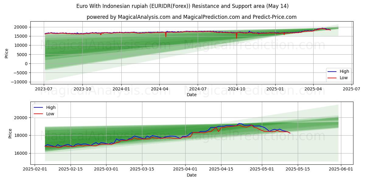  Euro With Indonesian rupiah (EURIDR(Forex)) Support and Resistance area (14 May) 